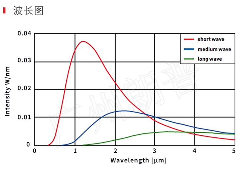 紅外線加熱器的節(jié)能效果，紅外線加熱取代熱風加熱